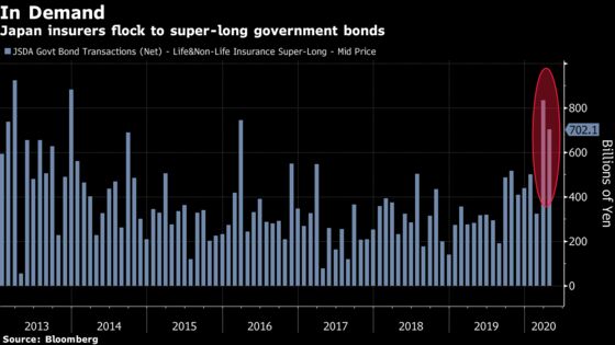 A $2 Trillion Debt Deluge Is Set to Flatten Japan’s Yield Curve