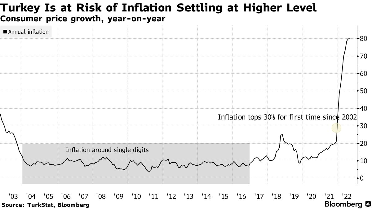 トルコの８月インフレ率、80％突破－数カ月以内にピークか - Bloomberg