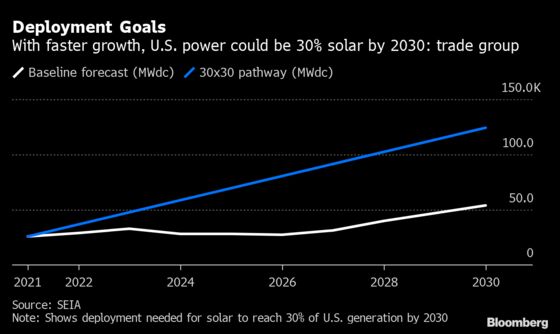 Solar’s Growth Stumbles Just as the World Needs It Most