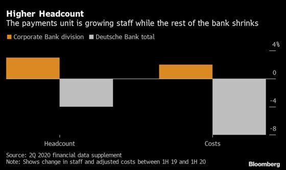 Deutsche Bank CEO Says Revenue Is Next Big Goal of His Plan