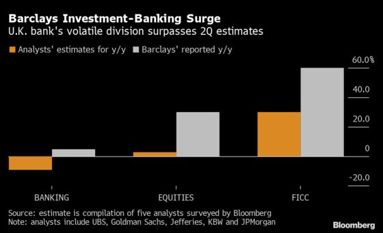 Barclays Signals Economic Pain Ahead With Bad Loan Charges