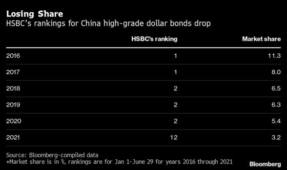 HSBC Loses Four Bond Bankers as China Spats Hurt Dealmaking
