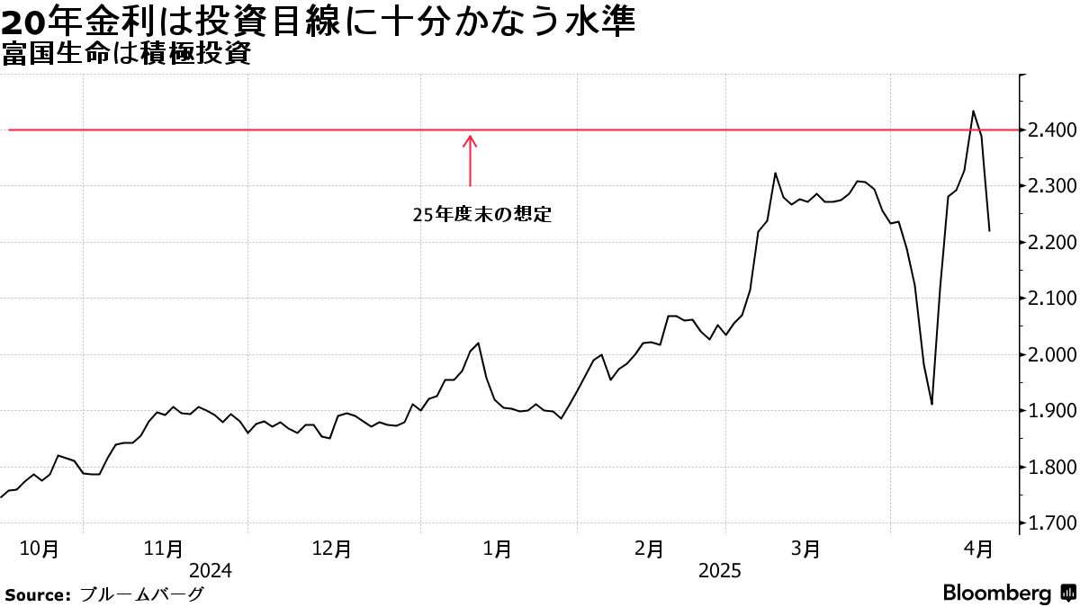 富国生命は超長期債投資を積極化、外債からシフトも検討－今年度計画
