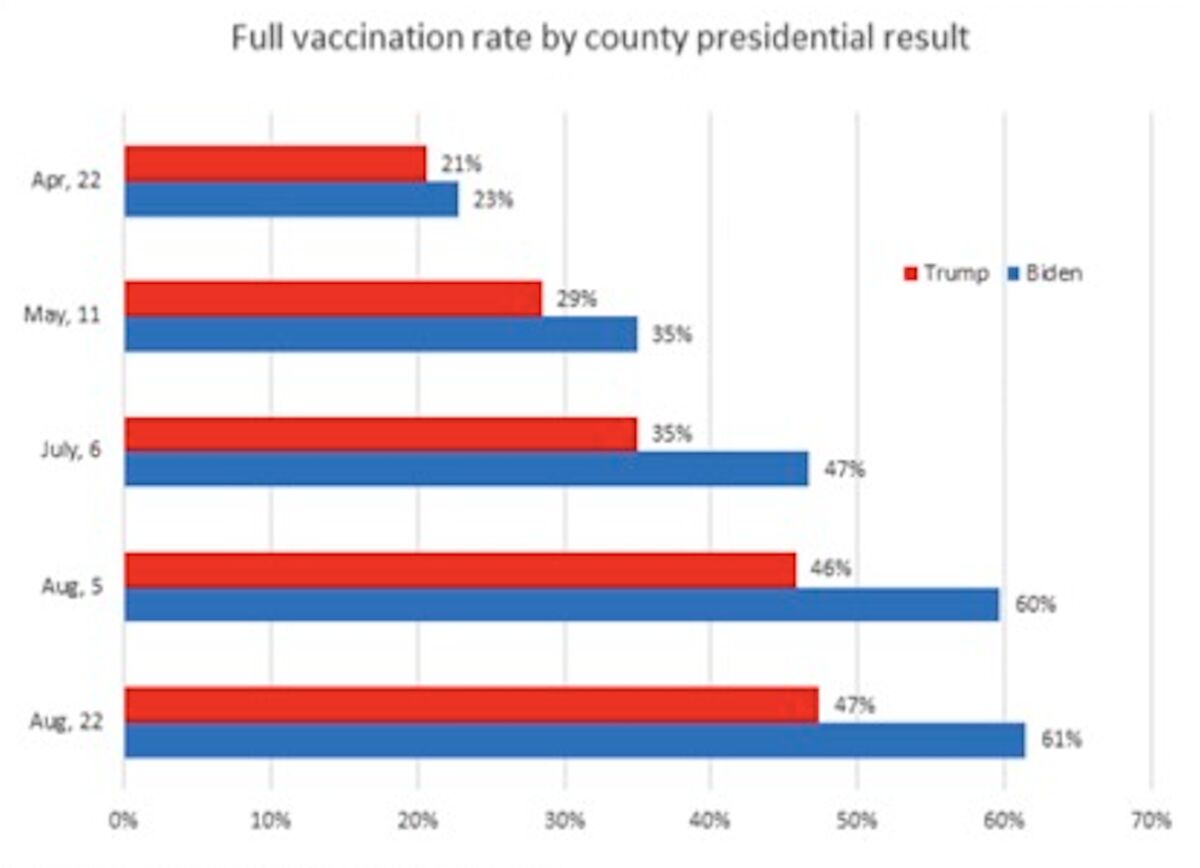 Full vaccination rate by county presidential result