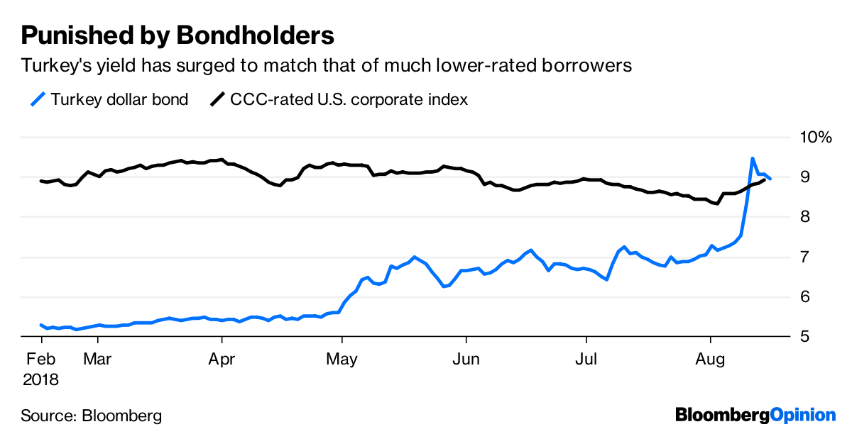 Turkey’s Inevitable Credit Rating Cut Bloomberg