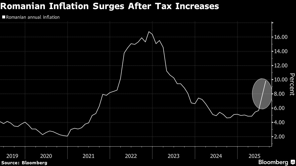 Romanian Inflation Spikes to Two-Year High After Tax Increases