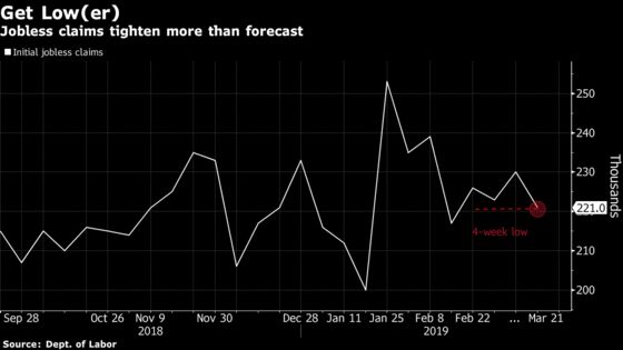 U.S. Jobless Claims Fall More Than Expected to Four-Week Low