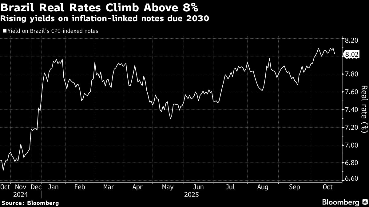 Latin America’s Top Pension Fund Backs Inflation-Linked Bonds