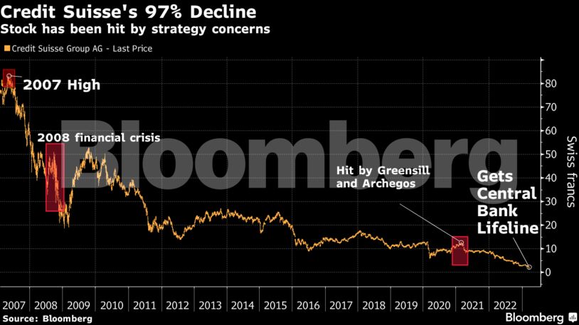 Credit Suisse's 97% Decline | Stock has been hit by strategy concerns