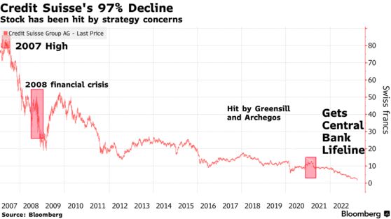 Credit Suisse's 97% Decline | Stock has been hit by strategy concerns
