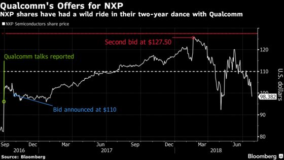 NXP Semiconductors Is Expected to Fall to $92 If Deal Breaks