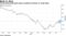 French bond yield gets close to positive territory on trade thaw