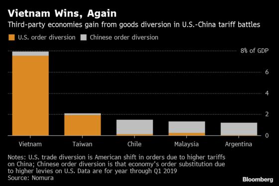 Vietnam Tops List of Biggest Winners From U.S.-China Trade War