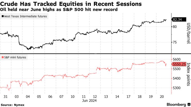 Crude Has Tracked Equities in Recent Sessions | Oil held near June highs as S&P 500 hit new record