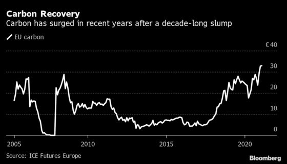 London Hedge Funds Are Betting a $100 Carbon Price Is Almost Here