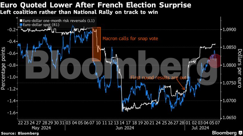 Euro Quoted Lower After French Election Surprise | Left coalition rather than National Rally on track to win