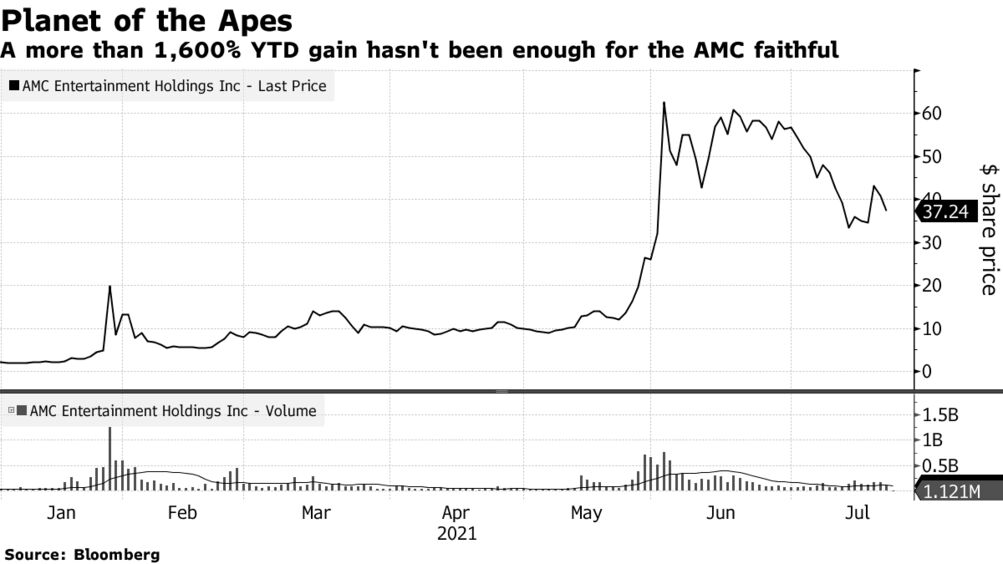 Amc Stock Cult Tries To Raise Capital In Decidedly Apish Fashion Bloomberg