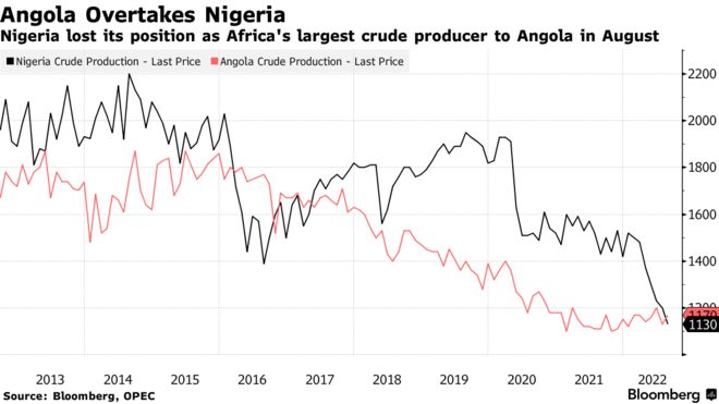 Nigeria lost its position as Africa's largest crude producer to Angola in August