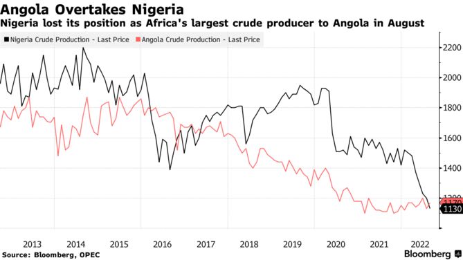 Nigeria lost its position as Africa's largest crude producer to Angola in August