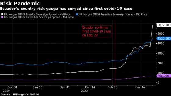 Ecuador Default Odds Surge as Virus Prompts Calls for Moratorium