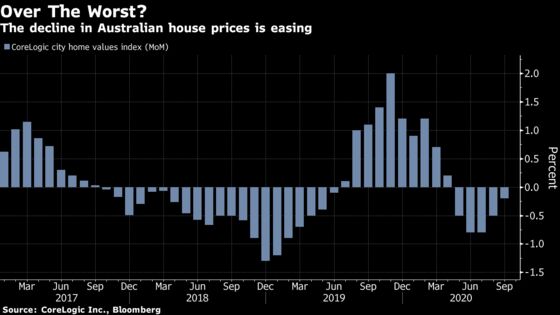 Australia Home Prices Fall, Dragged Down by Sydney, Melbourne