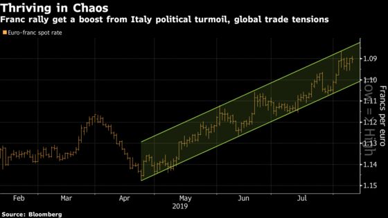 Swiss Franc’s Rally Is Seen Refueled by Italian Political Chaos