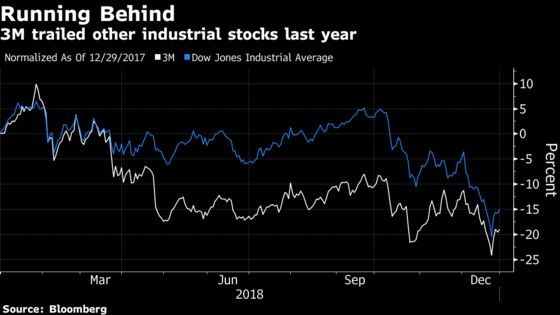 3M Shakes Off Global Worries as Profit, Sales Exceed Estimates