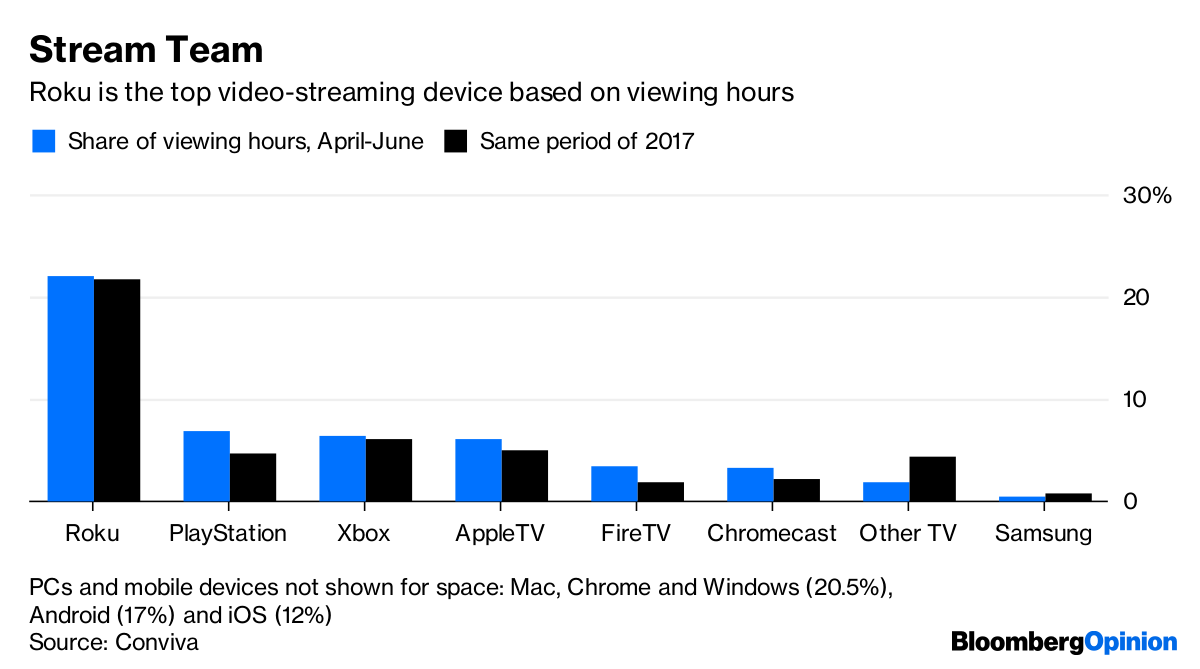 Roku Stock Tumbles on Apple (AAPL),  (AMZN) Competition - Bloomberg