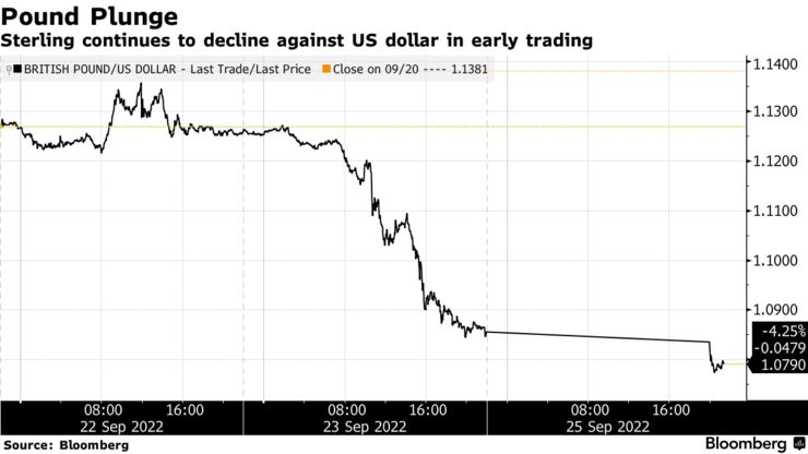 Sterling continues to decline against US dollar in early trading
