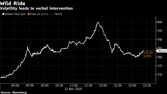 Chile Peso Rout Stifled by Central Bank Verbal Intervention