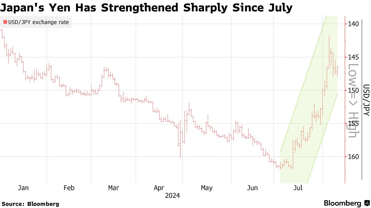 円キャリ解消を反映か、ヘッジファンドの売り越し急減－市場激変受け - Bloomberg