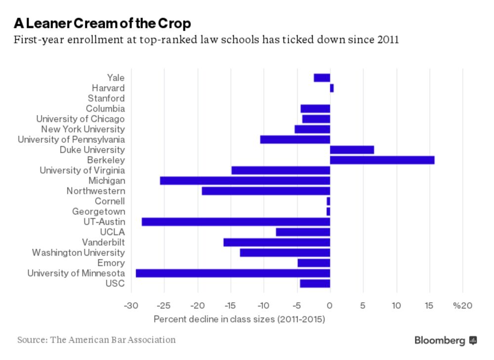 Top 25 Law Schools >> The Best Law Schools Are Attracting Fewer Students Bloomberg Top 25 Law Schools >> The Best Law Schools Are Attracting Fewer Students Bloomberg