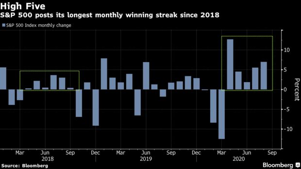 S&P 500 posts its longest monthly winning streak since 2018