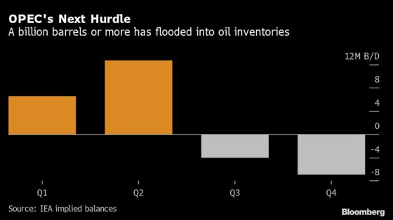 OPEC’s Next Hurdle: the Billion-Barrel Oil Glut Left by Covid-19