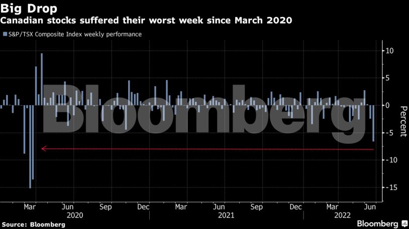 Canadian stocks suffered their worst week since March 2020