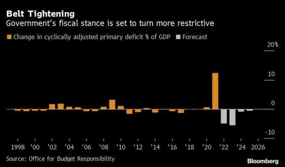 U.K. Rushes to Twin Stimulus Exit Just as Recovery Loses Steam