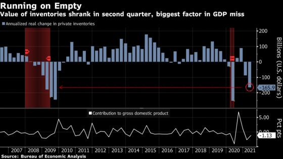 Producers Caught Flat-Footed as U.S. Consumer Demand Runs Hot