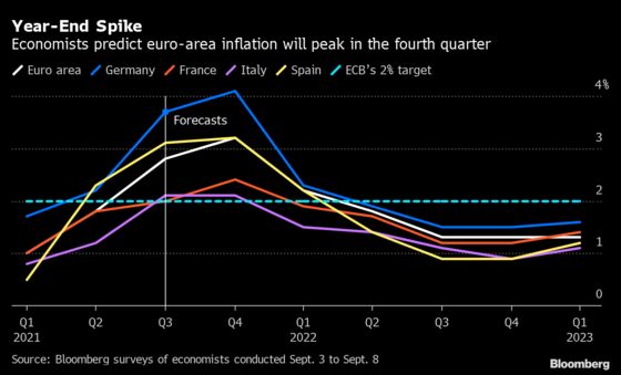 Inflation Across the Euro Area Seen Peaking in the Fourth Quarter