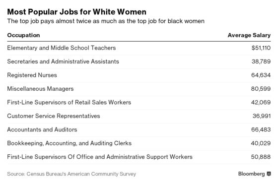 Black Women’s Top Jobs Pay Half What White Women’s Do