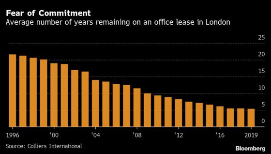 Commercial Real Estate’s Survival Plan Looks a Lot Like WeWork