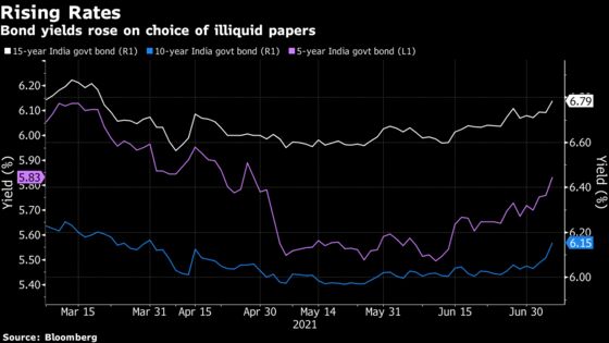 Indian Bonds Slide as RBI’s Choice of Purchase Papers Disappoint