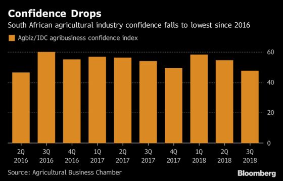 Uncertainty Sees South Africa Agriculture Confidence at 2016 Low