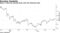 Bayer's stock has spiraled down since the Monsanto deal