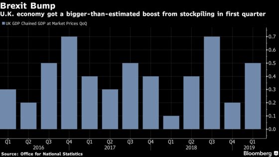 Stockpiling Boosts U.K. Economy; Current-Account Deficit Swells