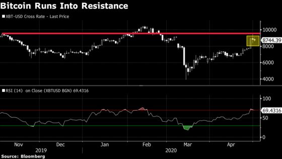 Bitcoin Hits Resistance After Corona Induced Wild Price Swings