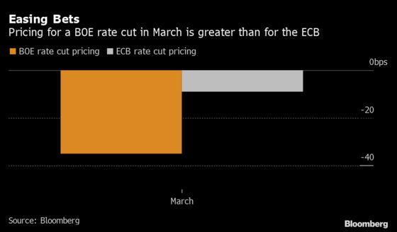 Money Markets Say a BOE Cut Is Nailed on, Less so for the ECB