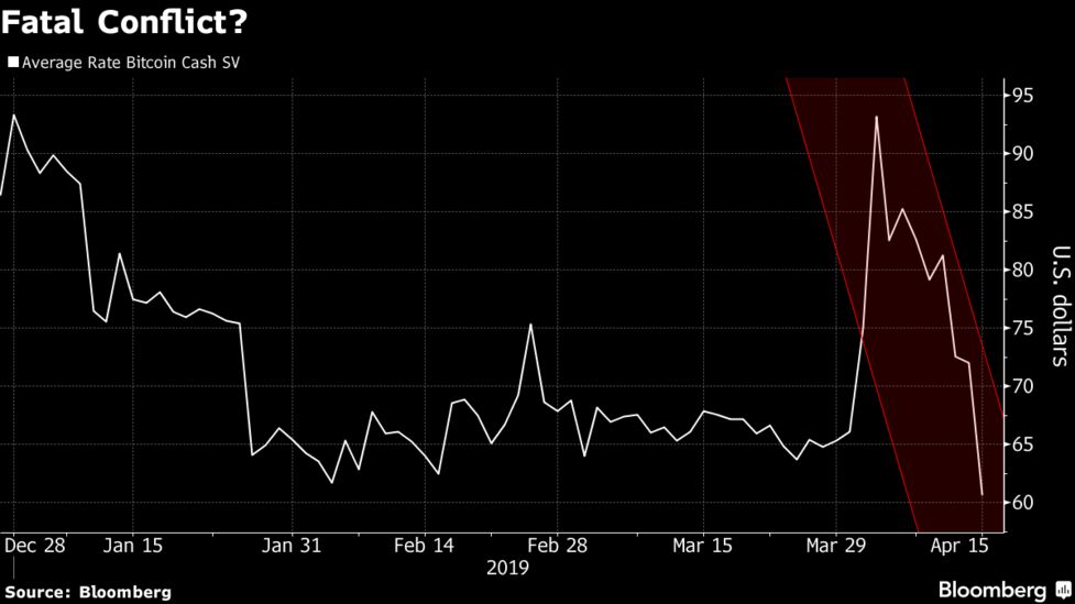 Bitcoin Sv Slumps After Binance Crypto Exchange Delisting Bloomberg - 