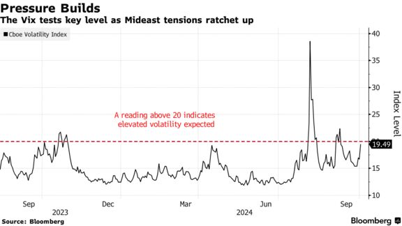 Pressure Builds | The Vix tests key level as Mideast tensions ratchet up