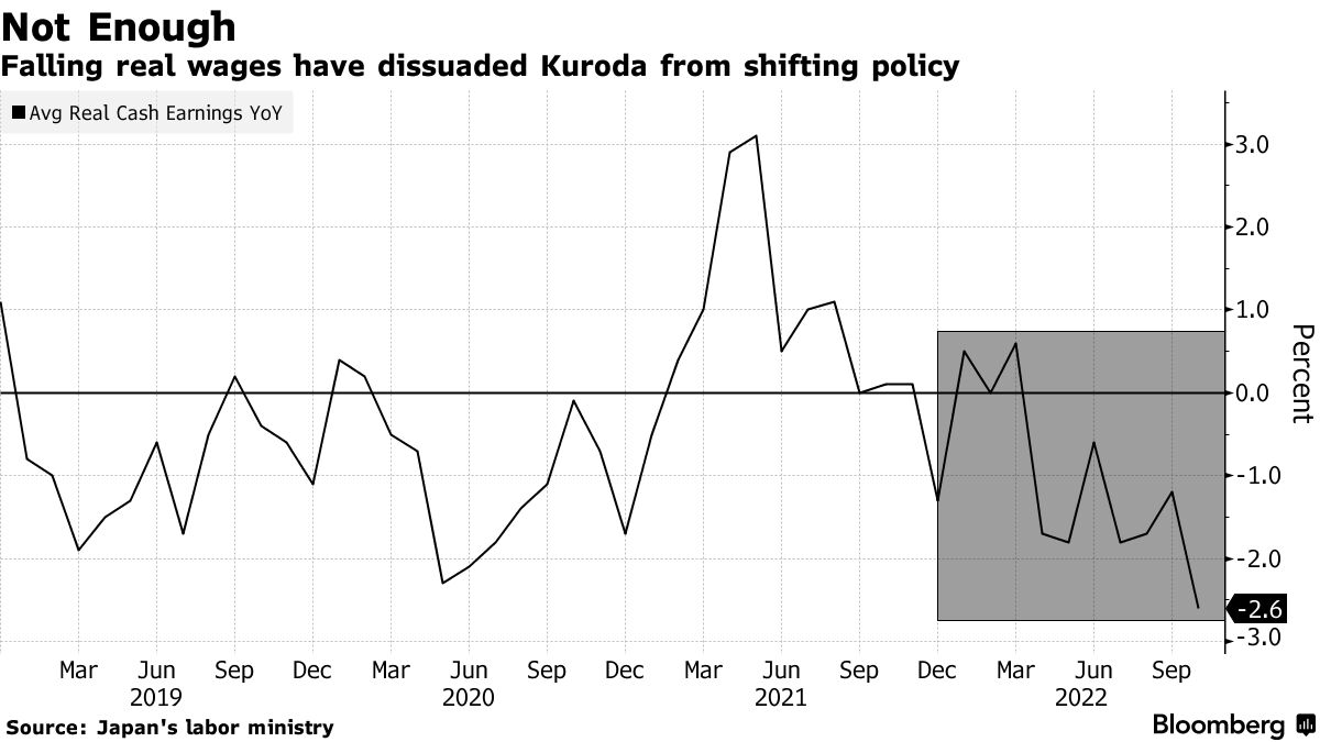 Not Enough | Falling real wages have dissuaded Kuroda from shifting policy