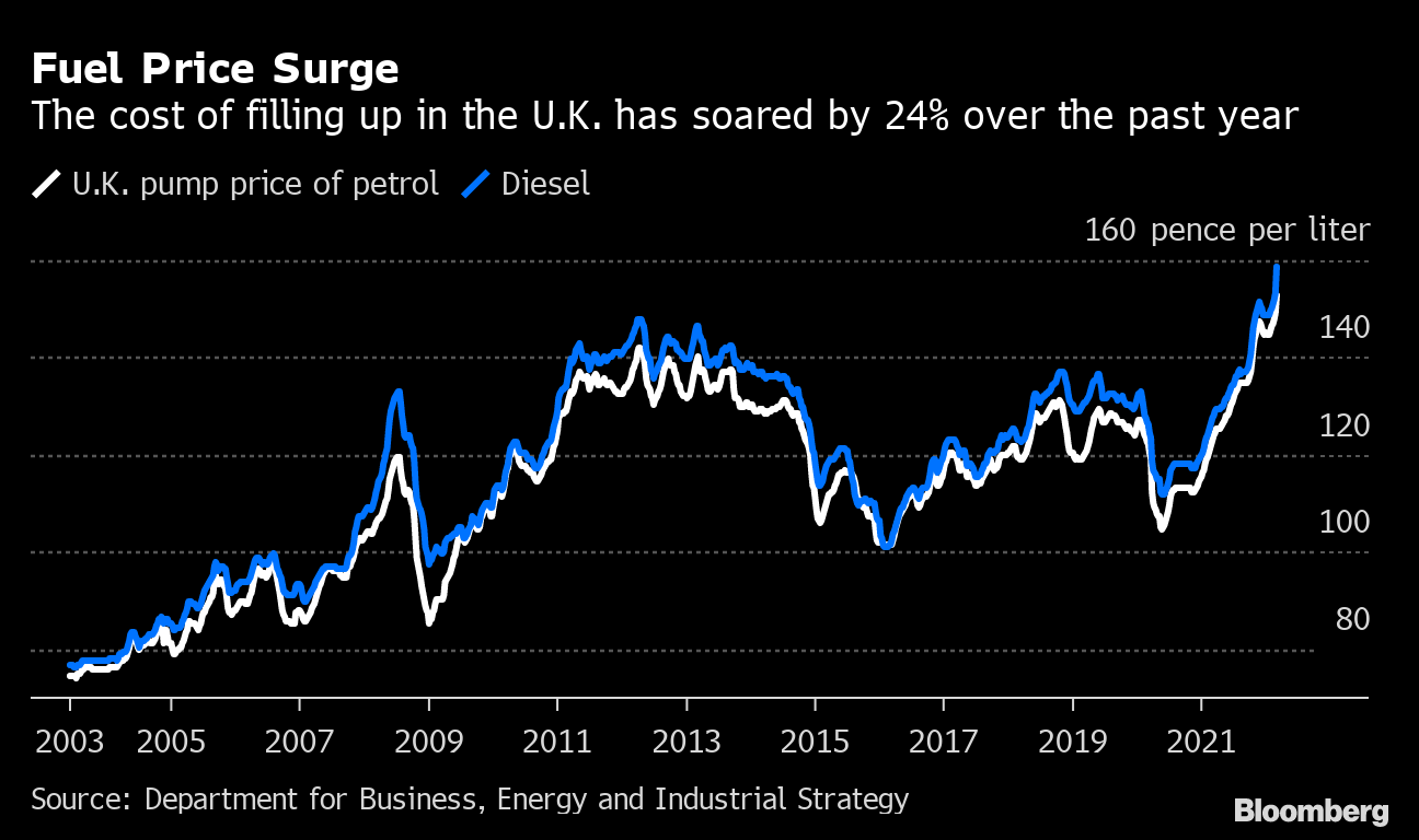 steekpenningen Van God Dierentuin UK Petrol Prices Surge at Fastest Pace in 13 Years to a Record - Bloomberg